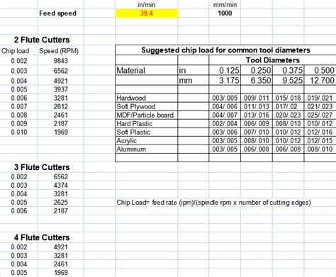 what is feed in cnc machine|cnc speeds and feeds.